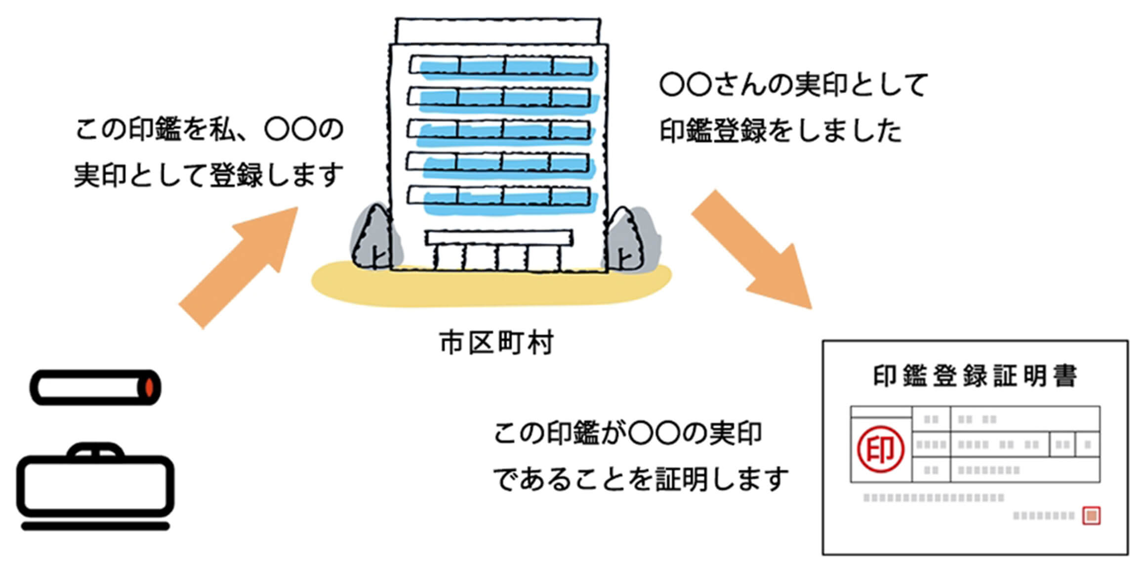 住民基本台帳に登録されている市区町村に印鑑を届け出ることで、実印と認められます