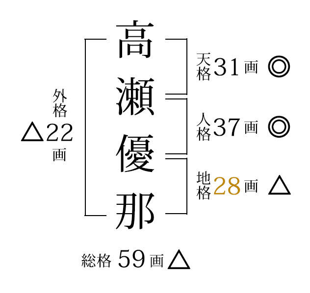 高瀬優那様　開運画数の例