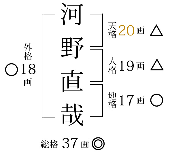 河野直哉様　開運画数の例