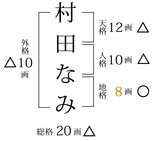 村田なみ様　開運画数の例