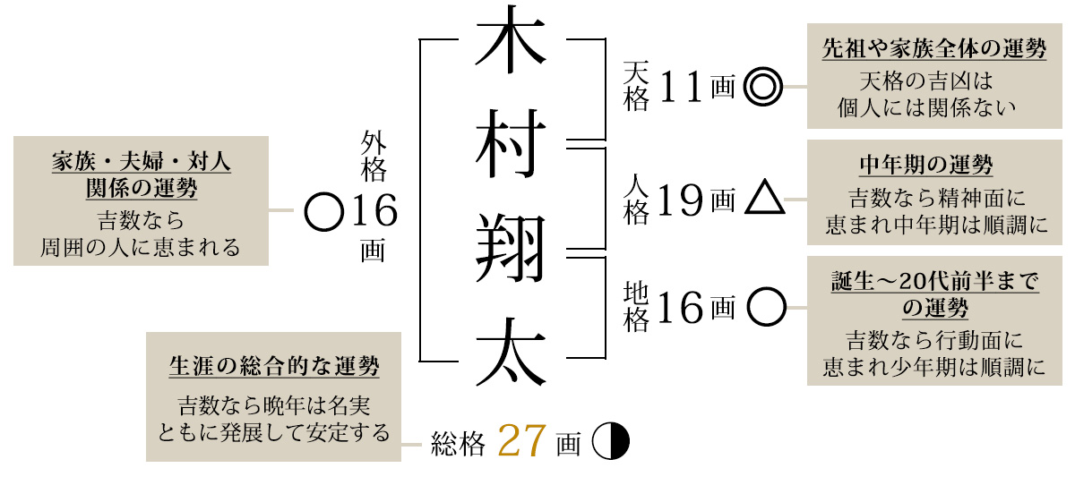 木村翔太様の姓名判断例