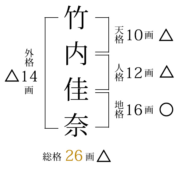 竹内佳奈様　開運画数の例