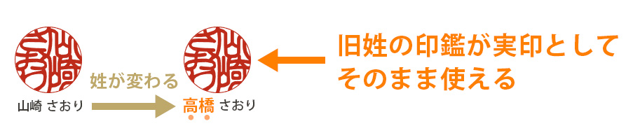 結婚したら旧姓の実印はどうなるの？のページへ